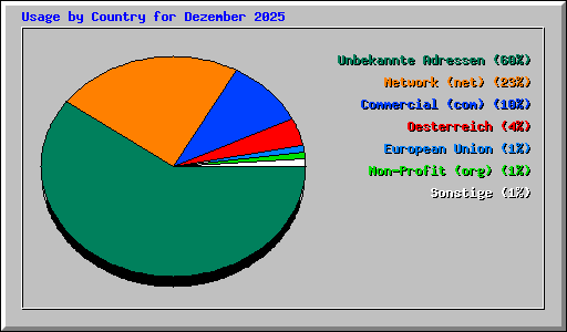 Usage by Country for Dezember 2025