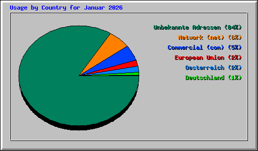 Usage by Country for Januar 2026