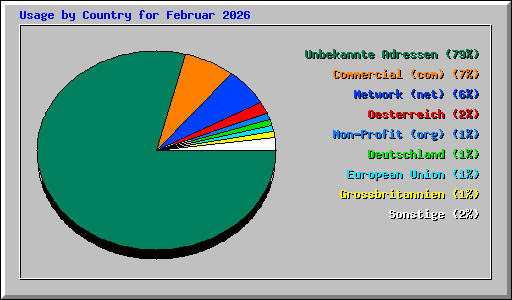 Usage by Country for Februar 2026