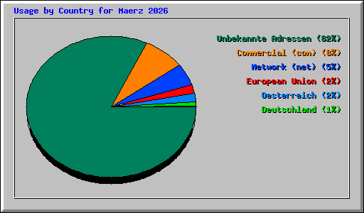 Usage by Country for Maerz 2026