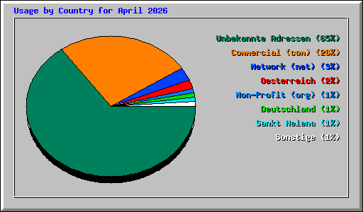 Usage by Country for April 2026