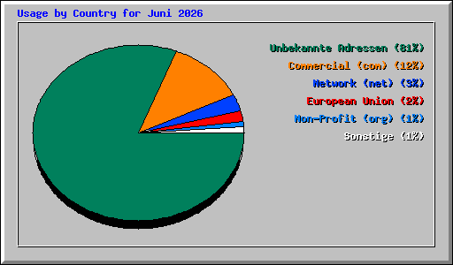 Usage by Country for Juni 2026