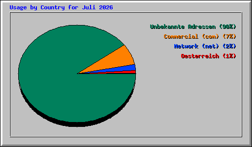 Usage by Country for Juli 2026