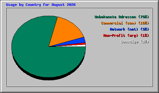 Usage by Country for August 2026