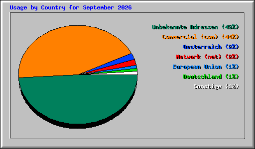 Usage by Country for September 2026