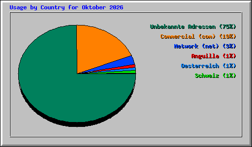 Usage by Country for Oktober 2026