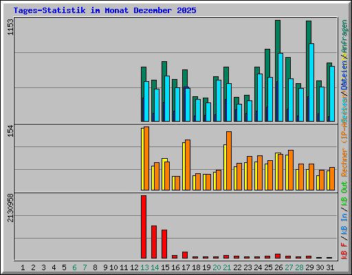 Tages-Statistik im Monat Dezember 2025