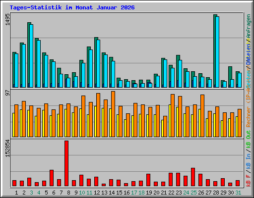 Tages-Statistik im Monat Januar 2026