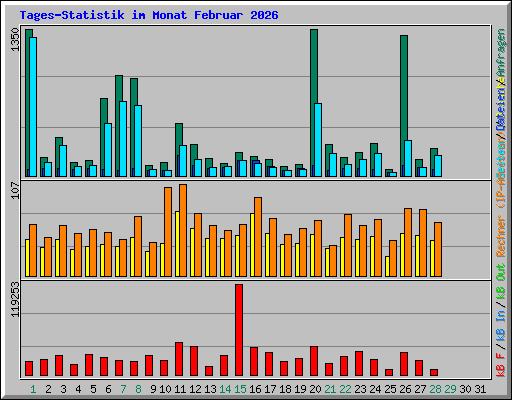 Tages-Statistik im Monat Februar 2026