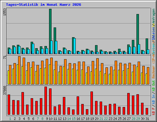 Tages-Statistik im Monat Maerz 2026