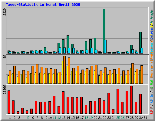 Tages-Statistik im Monat April 2026