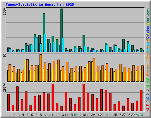 Tages-Statistik im Monat May 2026