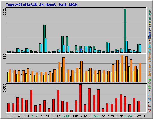 Tages-Statistik im Monat Juni 2026