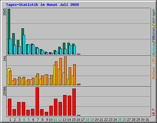 Tages-Statistik im Monat Juli 2026