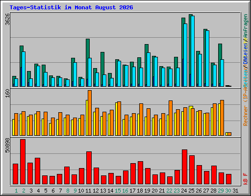 Tages-Statistik im Monat August 2026