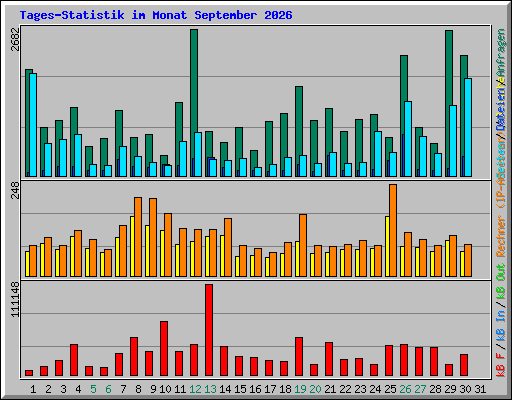 Tages-Statistik im Monat September 2026