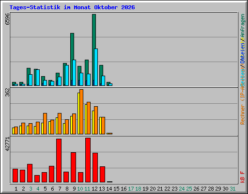 Tages-Statistik im Monat Oktober 2026