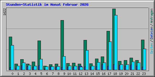 Stunden-Statistik im Monat Februar 2026