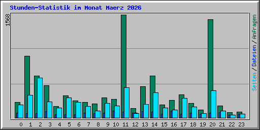 Stunden-Statistik im Monat Maerz 2026