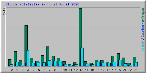 Stunden-Statistik im Monat April 2026