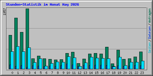 Stunden-Statistik im Monat May 2026