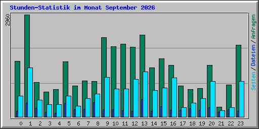 Stunden-Statistik im Monat September 2026