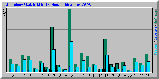 Stunden-Statistik im Monat Oktober 2026