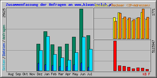 Zusammenfassung der Anfragen an www.kiwanisclub.at